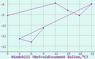 Courbe du refroidissement olien pour Novyj Ushtogan