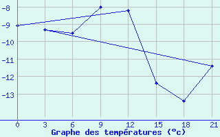 Courbe de tempratures pour Sakun