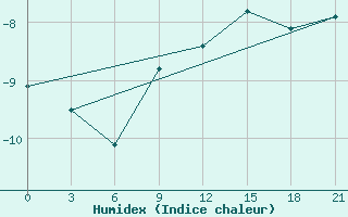 Courbe de l'humidex pour Belyj