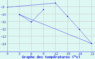 Courbe de tempratures pour Koz