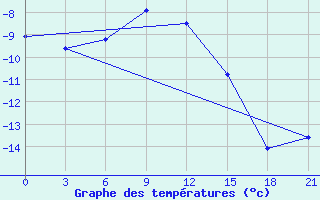 Courbe de tempratures pour Karpogory