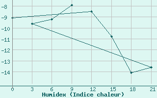 Courbe de l'humidex pour Karpogory