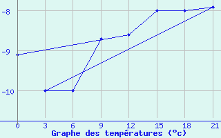 Courbe de tempratures pour Izma