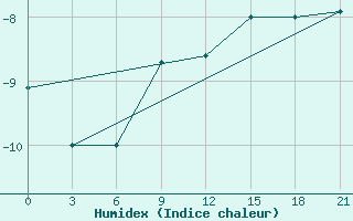 Courbe de l'humidex pour Izma