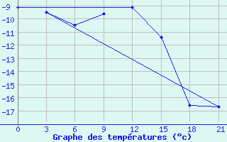 Courbe de tempratures pour Pjalica