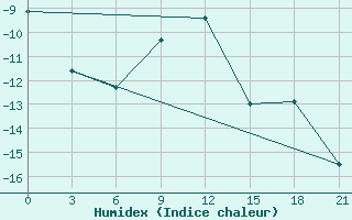 Courbe de l'humidex pour Ust'- Usa