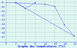 Courbe de tempratures pour Vorkuta