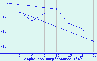 Courbe de tempratures pour Kursk