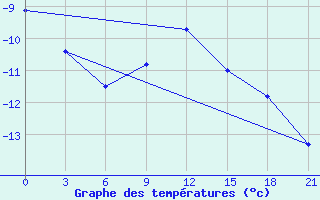 Courbe de tempratures pour Zimnegorskij Majak