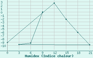 Courbe de l'humidex pour Zerdevka