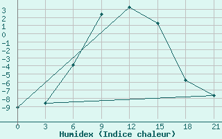 Courbe de l'humidex pour Lodejnoe Pole