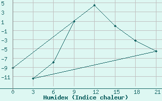 Courbe de l'humidex pour Dimitrovgrad