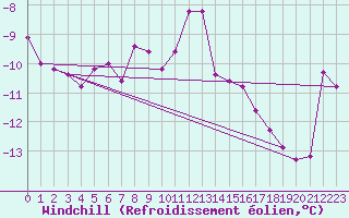 Courbe du refroidissement olien pour Somna-Kvaloyfjellet