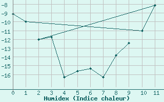 Courbe de l'humidex pour Favang