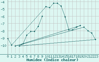 Courbe de l'humidex pour Semenicului Mountain Range