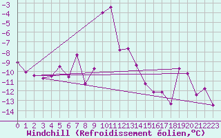 Courbe du refroidissement olien pour Titlis