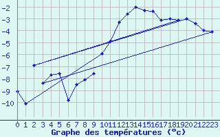 Courbe de tempratures pour Vaagsli