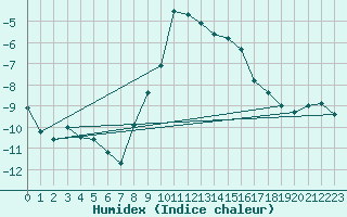 Courbe de l'humidex pour Galtuer