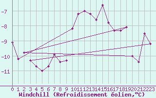 Courbe du refroidissement olien pour Pasvik