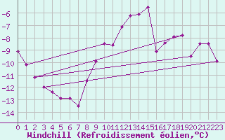 Courbe du refroidissement olien pour Elsenborn (Be)