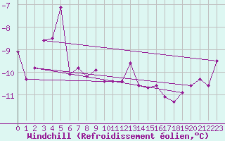 Courbe du refroidissement olien pour Oron (Sw)