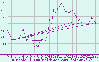 Courbe du refroidissement olien pour Diepholz