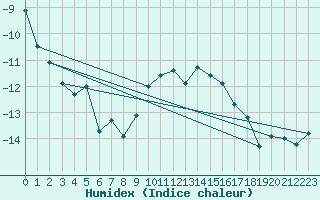 Courbe de l'humidex pour Gornergrat