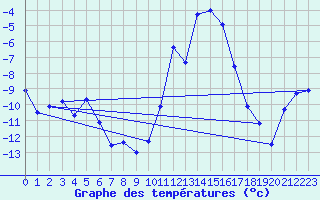 Courbe de tempratures pour Lans-en-Vercors (38)