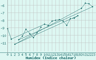 Courbe de l'humidex pour Crap Masegn