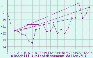 Courbe du refroidissement olien pour Grand Saint Bernard (Sw)