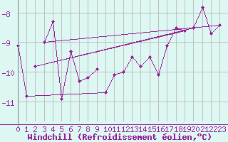 Courbe du refroidissement olien pour Fair Isle