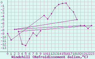 Courbe du refroidissement olien pour Coburg