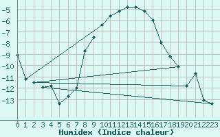 Courbe de l'humidex pour Foellinge