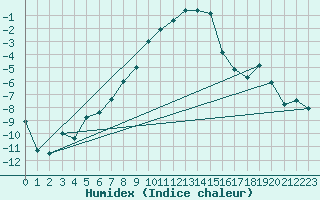 Courbe de l'humidex pour Blatten