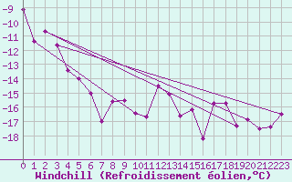 Courbe du refroidissement olien pour Grimsel Hospiz
