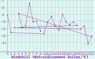 Courbe du refroidissement olien pour Reykjavik
