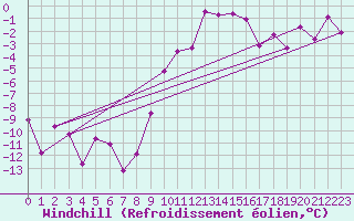 Courbe du refroidissement olien pour Kapfenberg-Flugfeld
