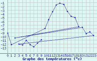 Courbe de tempratures pour Kuemmersruck