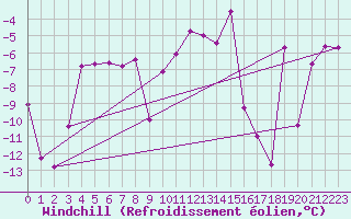 Courbe du refroidissement olien pour Robiei