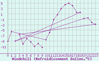 Courbe du refroidissement olien pour Guret Saint-Laurent (23)