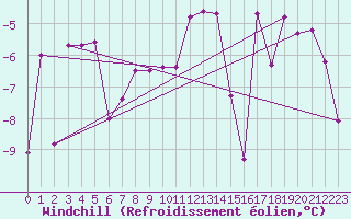 Courbe du refroidissement olien pour La Fretaz (Sw)