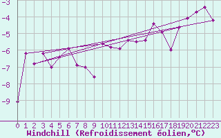 Courbe du refroidissement olien pour Naven