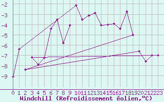 Courbe du refroidissement olien pour Moleson (Sw)