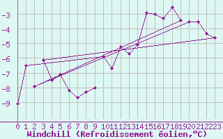 Courbe du refroidissement olien pour Jeloy Island