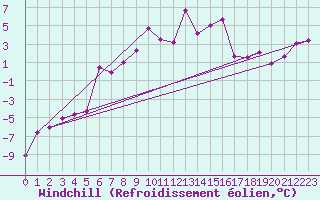 Courbe du refroidissement olien pour Pilatus