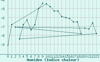 Courbe de l'humidex pour Crap Masegn
