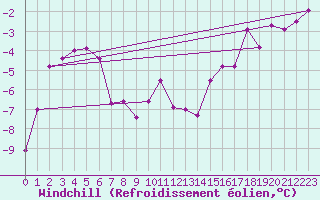 Courbe du refroidissement olien pour La Fretaz (Sw)