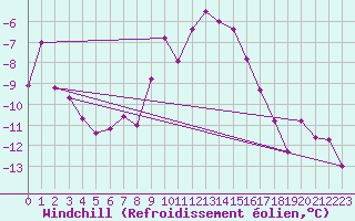 Courbe du refroidissement olien pour Feldkirchen