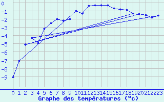 Courbe de tempratures pour La Brvine (Sw)