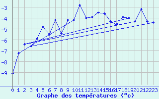 Courbe de tempratures pour Les Attelas